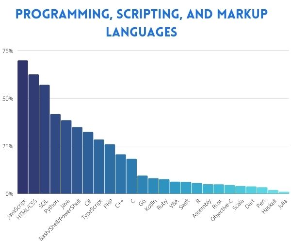 Programming, Scripting, and Markup Languages