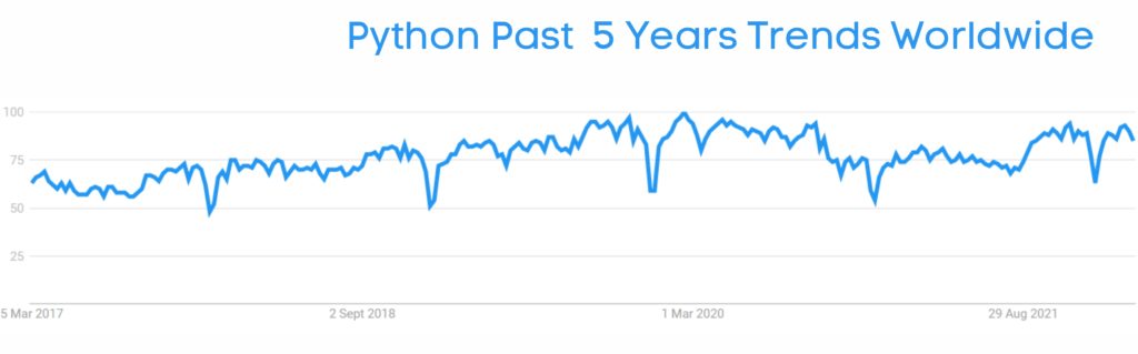 Python Past 5 Years Trends Worldwide