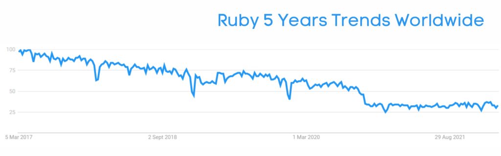 Ruby Past 5 Years Trends Worldwide