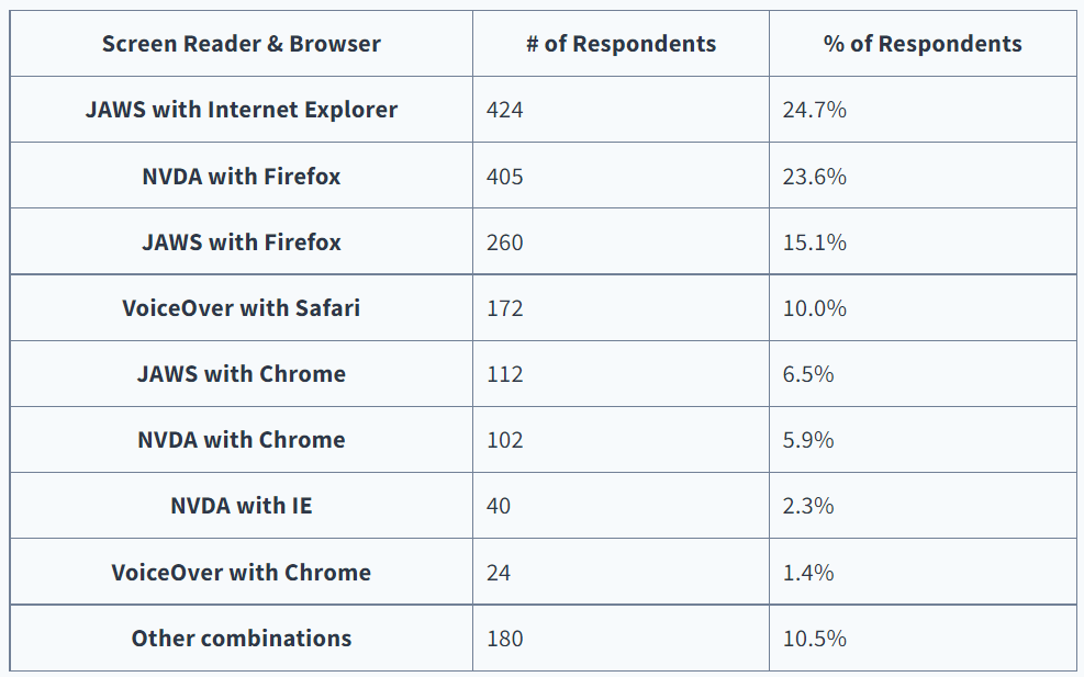 Screen Readers & Browsers