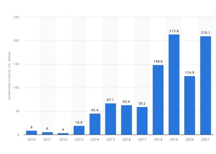 Total value of investments into fintech companies worldwide