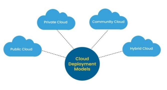Types of Cloud Computing