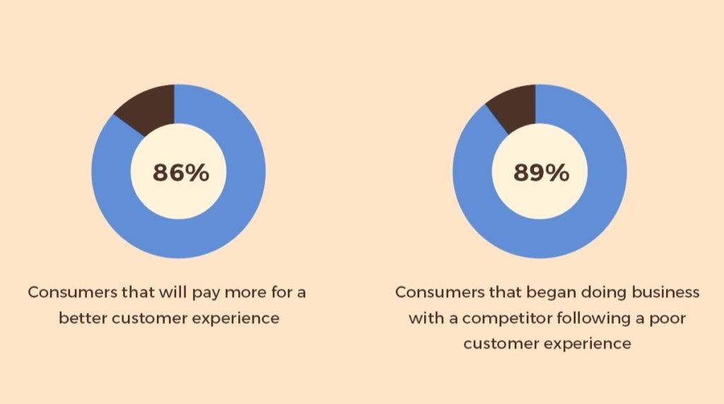 customers prefer to pay