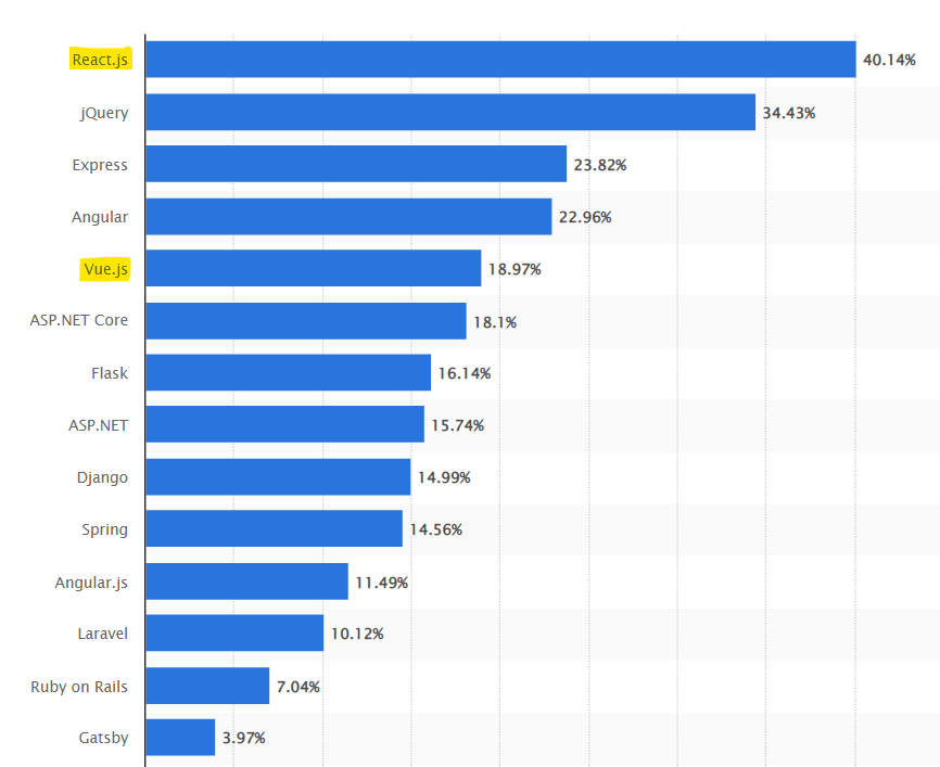 most used web development frameworks