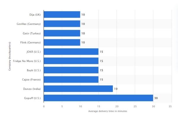 Average delivery time