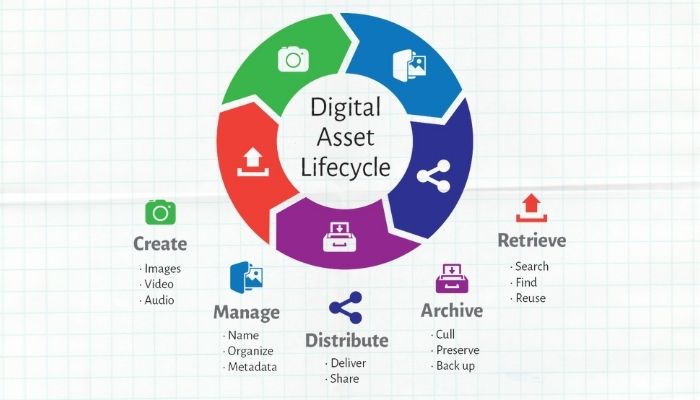 Digital Asset Management