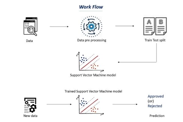 Loan Prediction Project