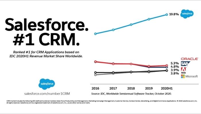 Salesforce market