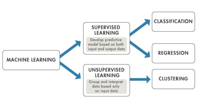 Types Of Machine Learning 