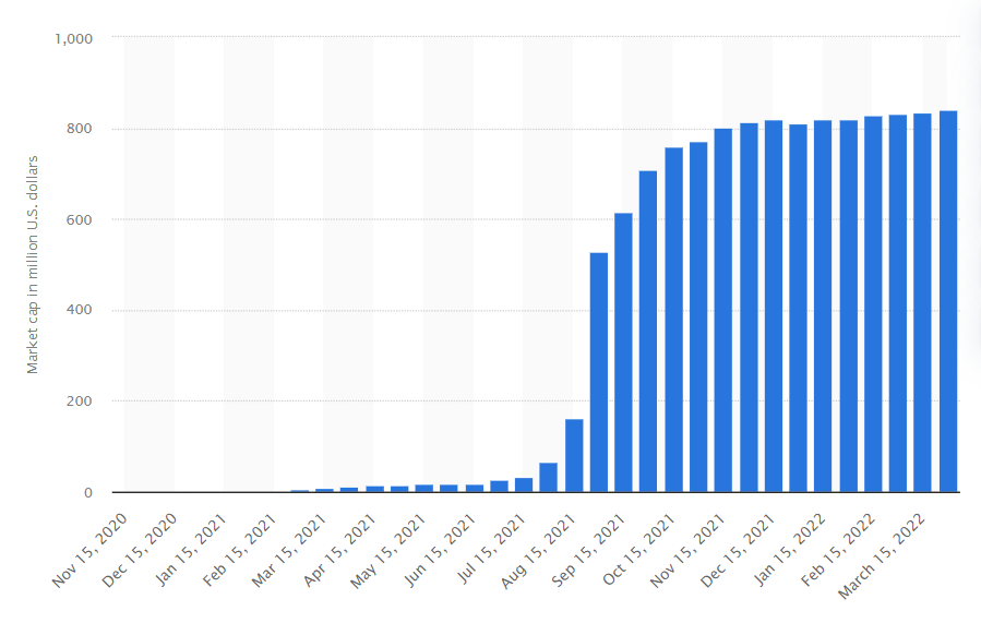 Market capitalization of Art Blocks non-fungible token (NFT) projects worldwide from November 15, 2020 to March 31, 2022(in million U.S. dollars)