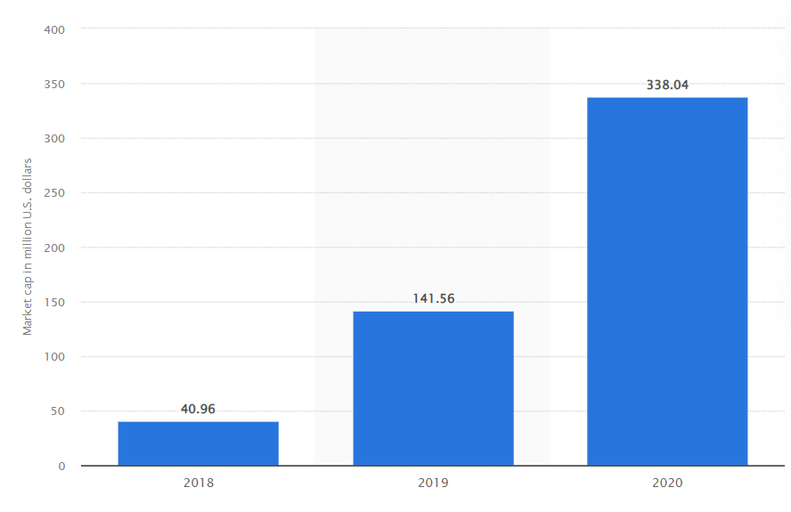 market capitalization of non-fungible tokens