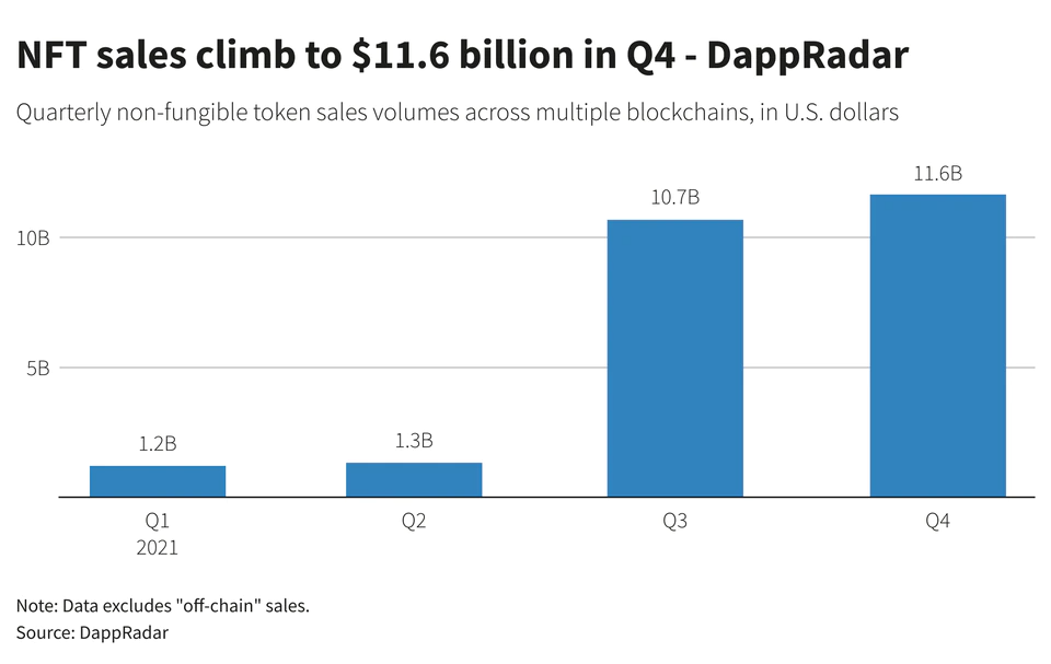 nft sales climb in 4th quarter 2021