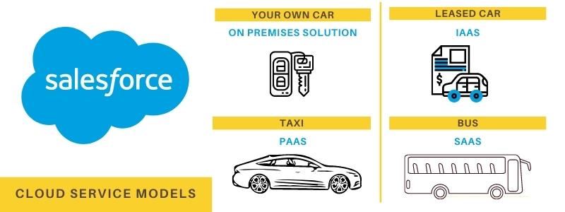 on premises solution , iaas, paas, saas