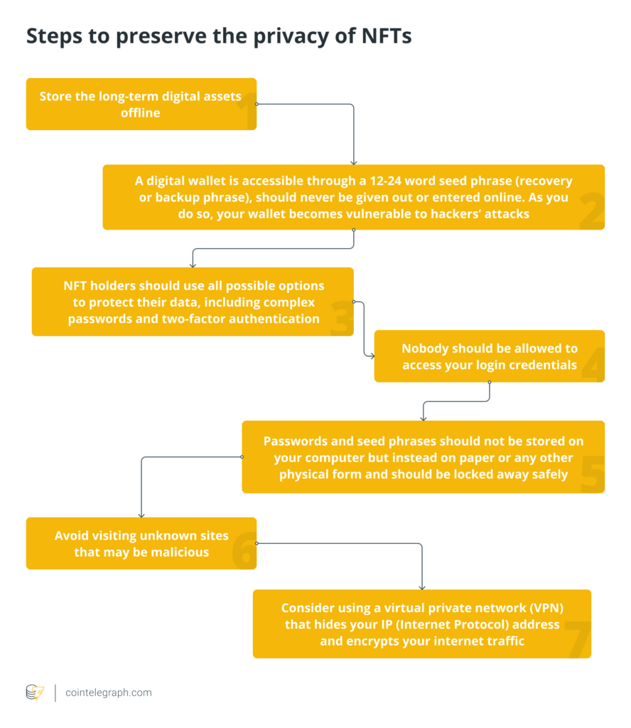 steps to preserve the price of NFT