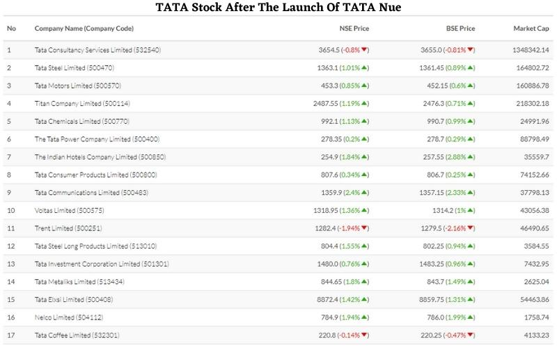 tata stock information after tata neu app launch