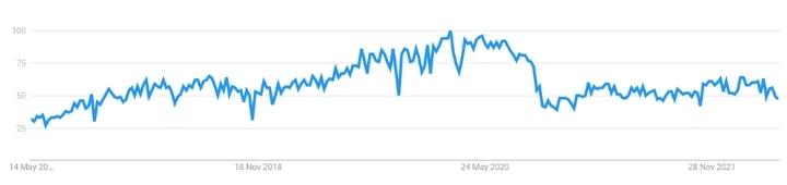 5 Year Google Trends Of React Native