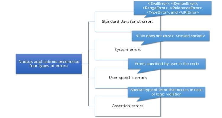 Error Handling
