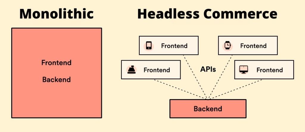 Monolithic versus headless architectures