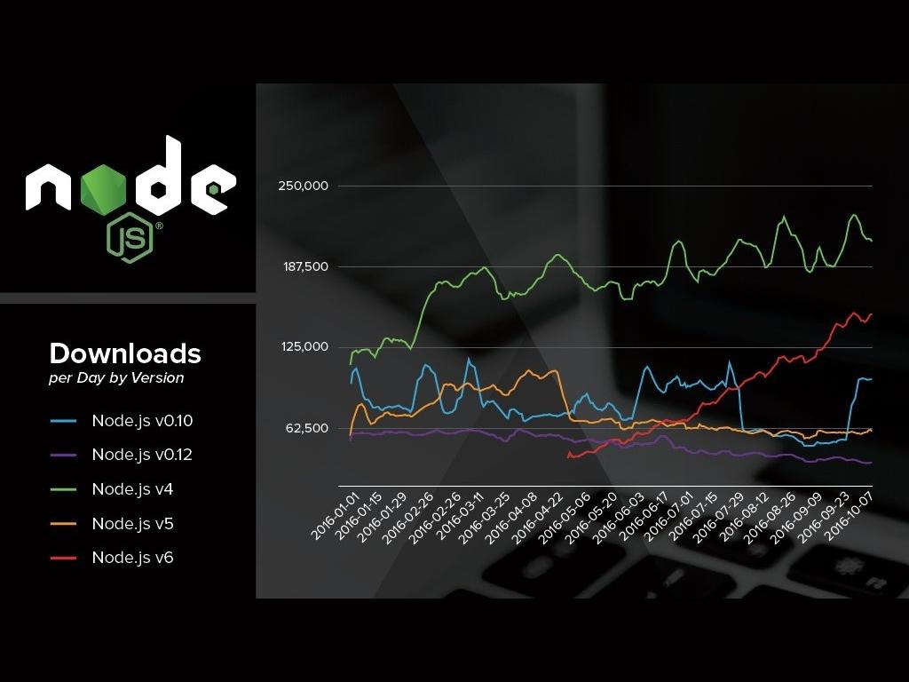 Node js Usage Statistics