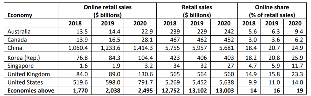 Online retail sales, selected economies, 2018-2020