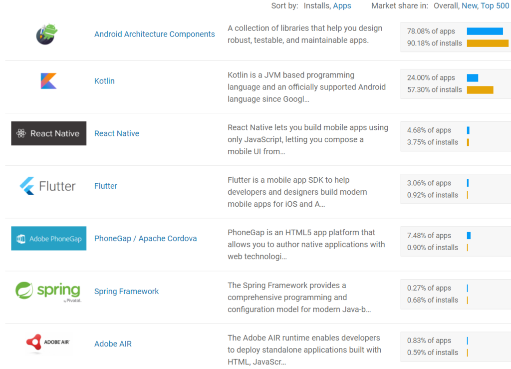 Popular Android app frameworks & Libraries