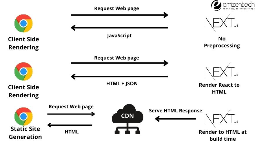Static Site Generation with Next.js