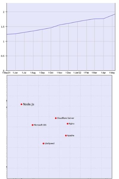 Usage statistics of Node.js