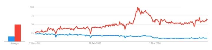 WorldWide 5 yearGoogle Trends Comparison of Magento Vs Shopify
