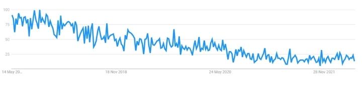 Worldwide 5 Year Google Trends Of Apache Cordova