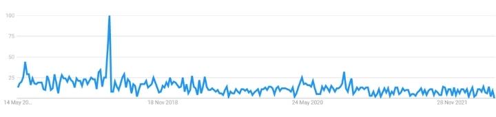 Worldwide 5 Year Google Trends Of Codename One