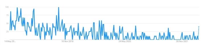 Worldwide 5 Year Google Trends Of RubyMotion