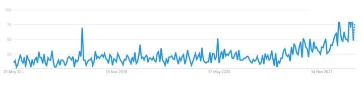 Worldwide Adobe Commerce Google trends data of last 5 years