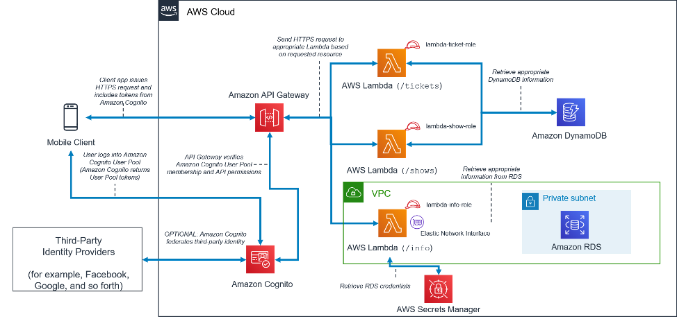 arch pattern serverless mobile backend amazon