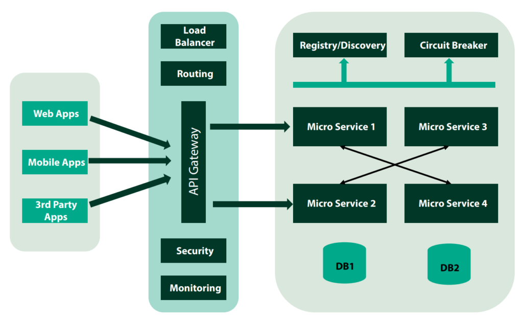 basic headless architecture flowchart