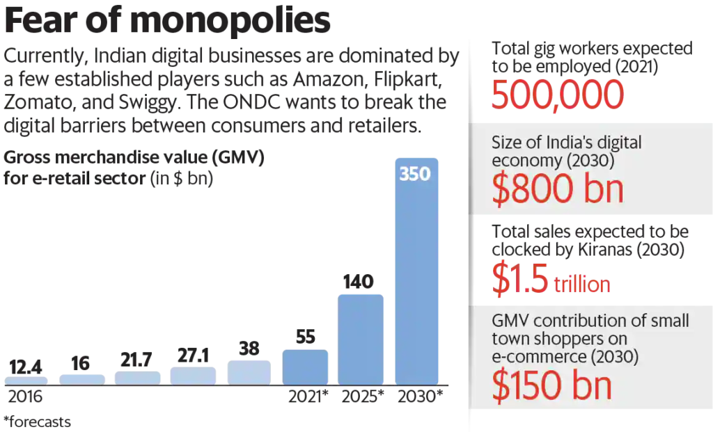 fear of monopolies & ONDC