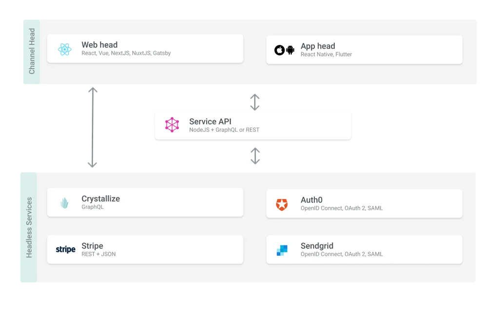 headless-architecture driven by API