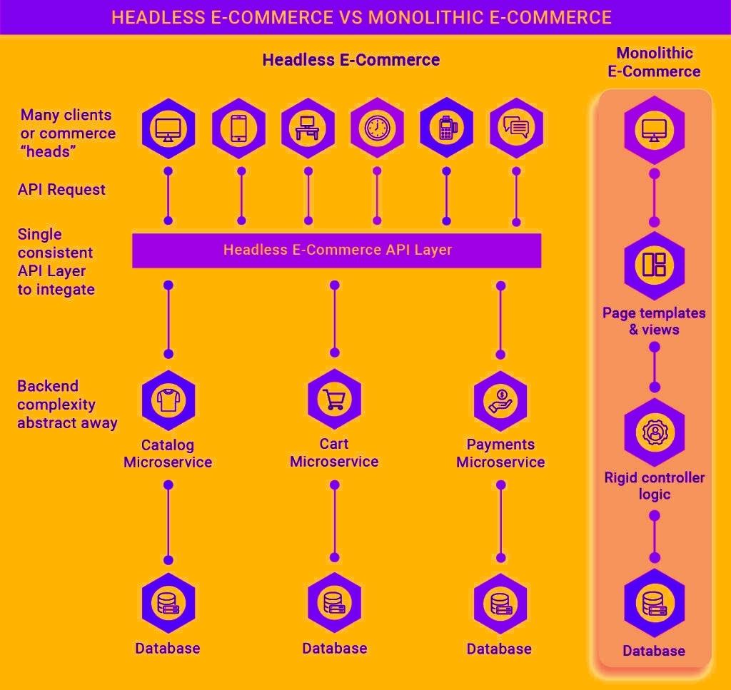 headless commerce vs monolithic ecommerce