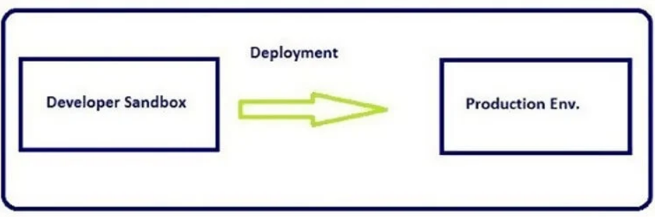 Apex Development Environment