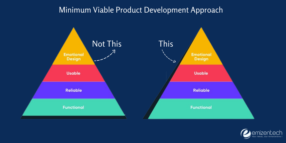 mobile app mvp development approach