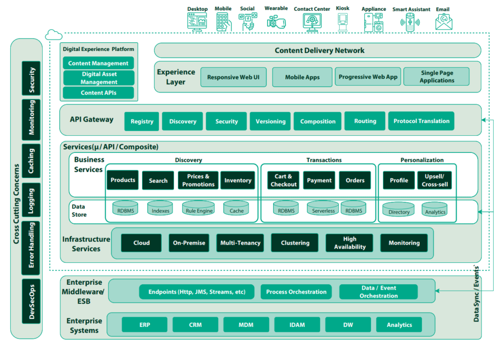 sample headless architecture