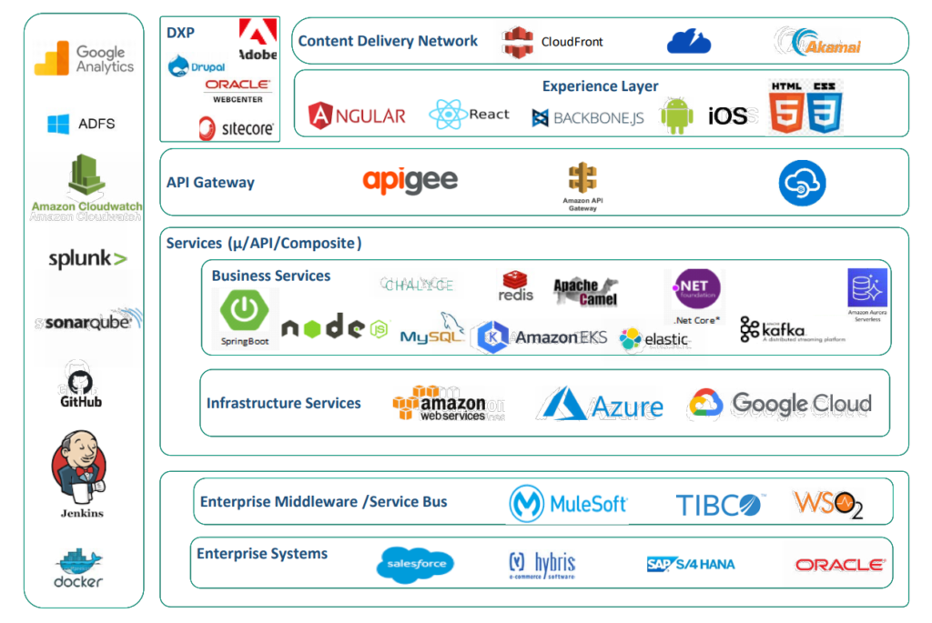 sample technology view of headless architecture