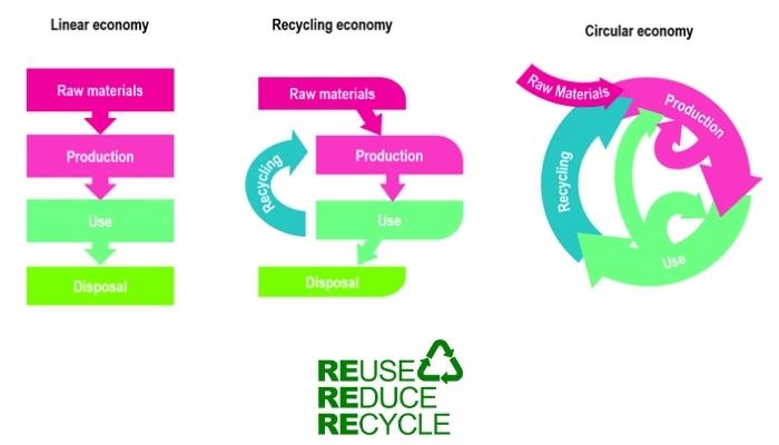 Chief Principles of Waste Management