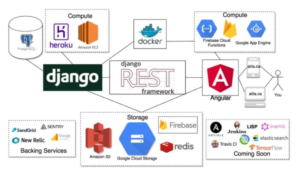 Django Stack