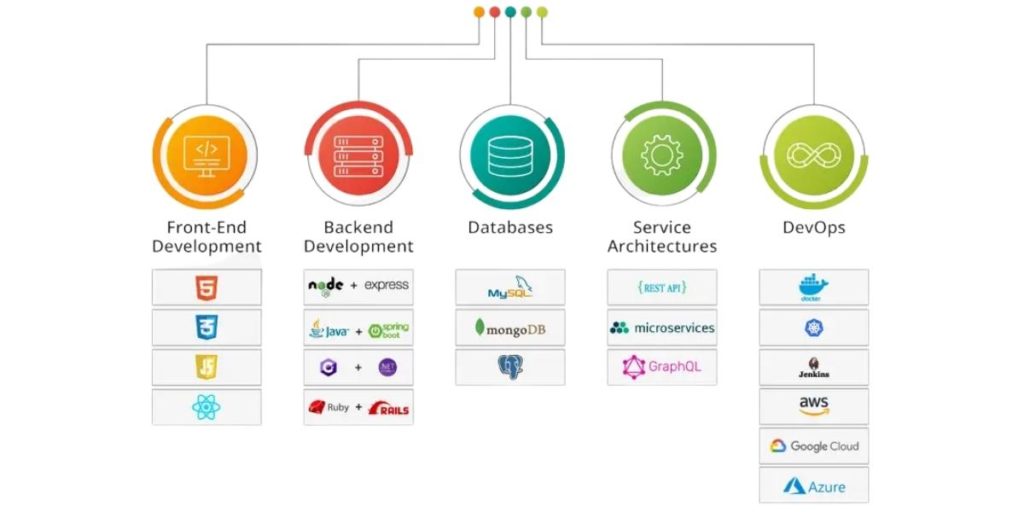 Full-Stack Development