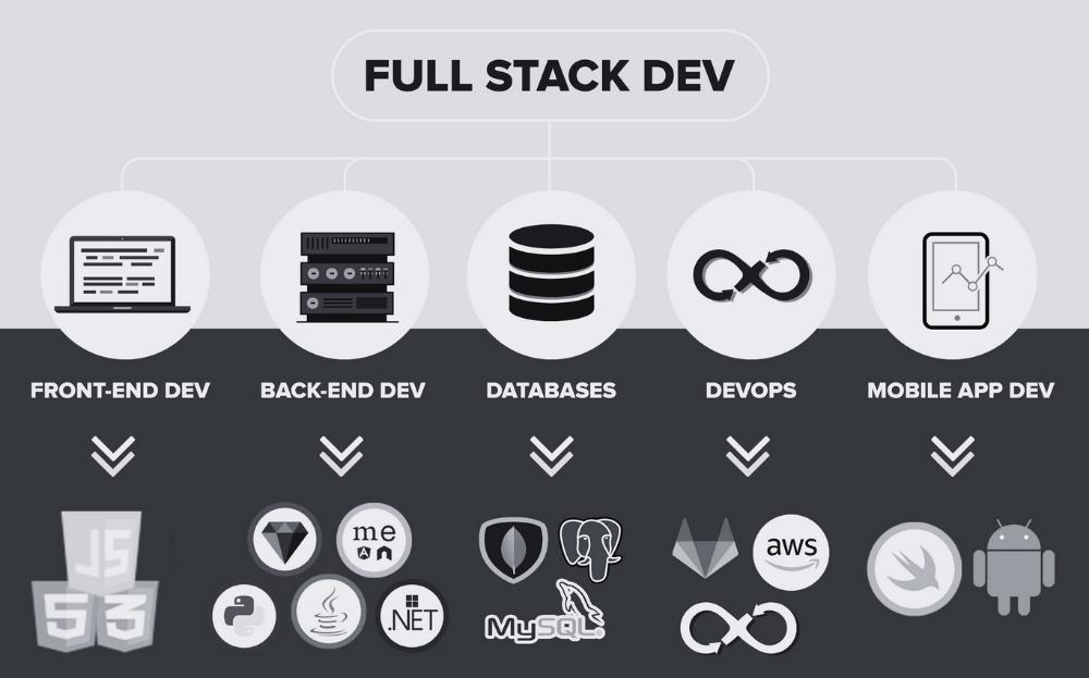 Fullstack means
