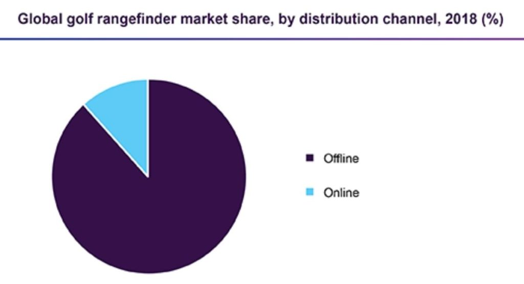 Global Golf Rangefinder Distribution Channel