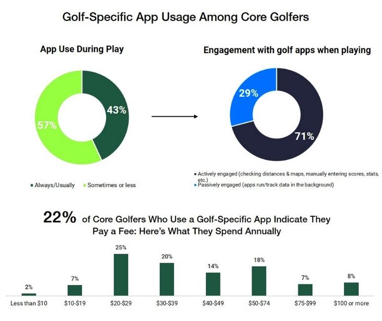 Golf Specific app