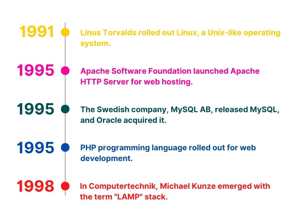 History of the LAMP Stack