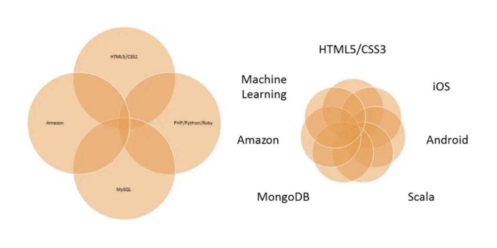 Skills and Tools Required for Full Stack Developers
