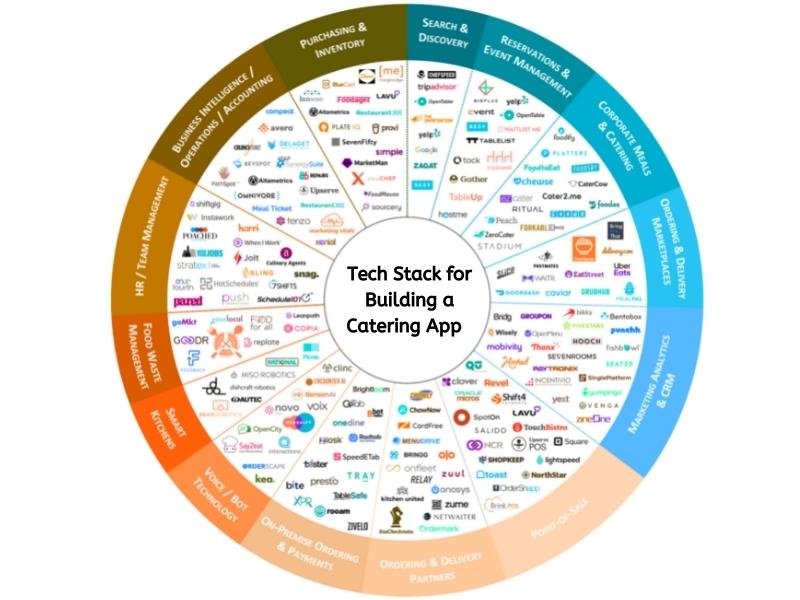 Tech Stack for Building a Catering App  